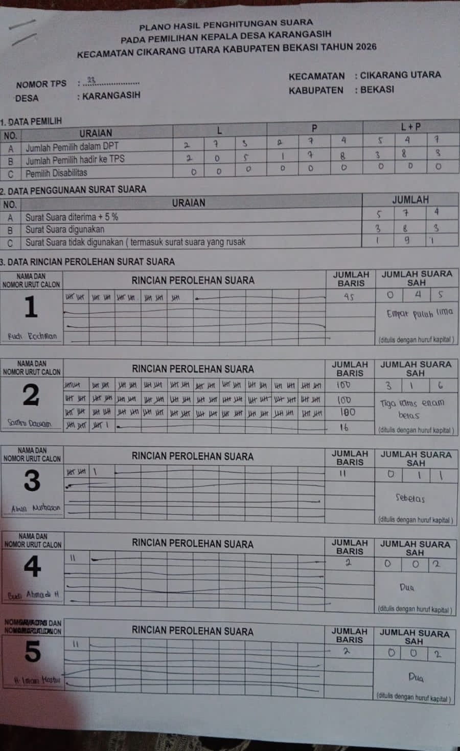 Samsu Dawam Raih 316 Suara di TPS 23, Perolehan Terbanyak Pilkades Karangasih